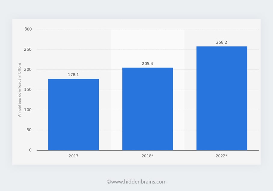 App Downloads will Rise to 258.2 Billion 