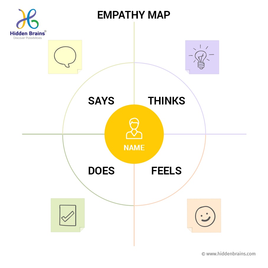 Empathy Maps in Design Thinking