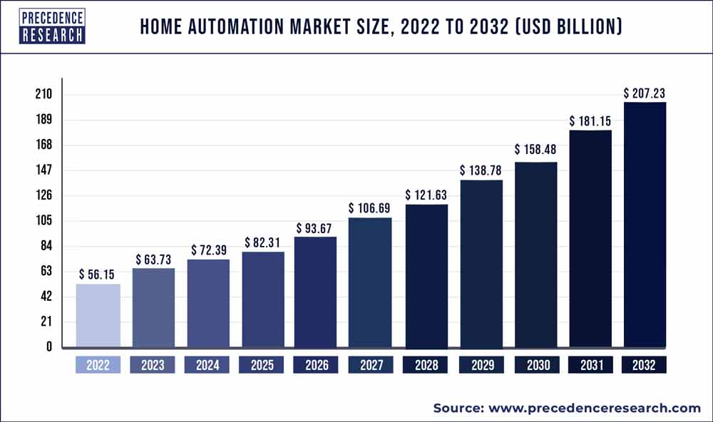 AI-Driven Smart Home Automation