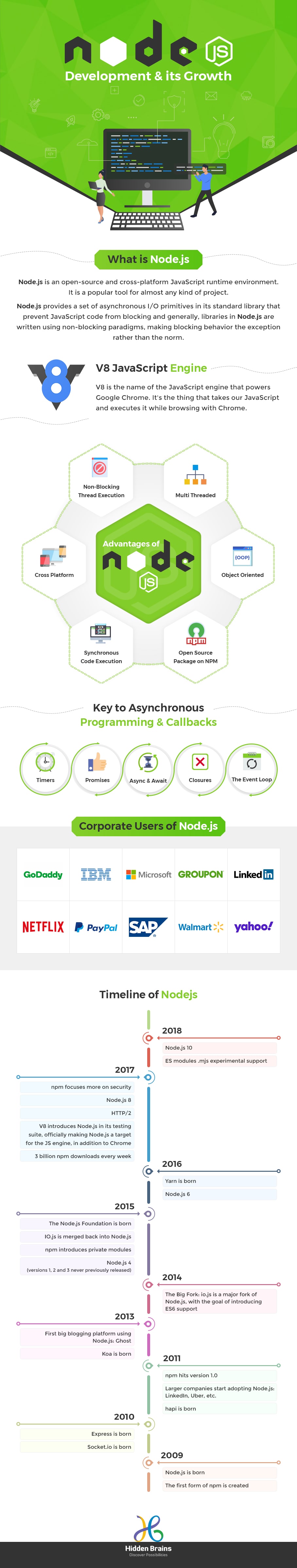 Node.js Development Growth Infographic