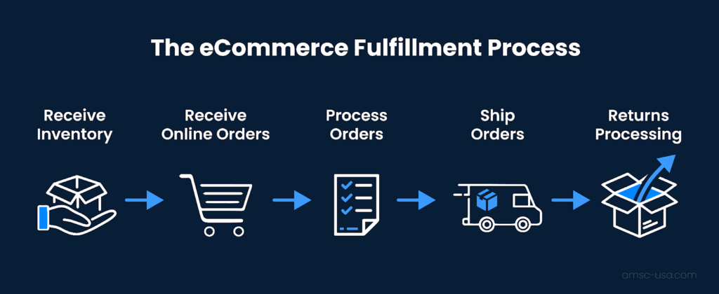 Top Ecommerce trends in 2024