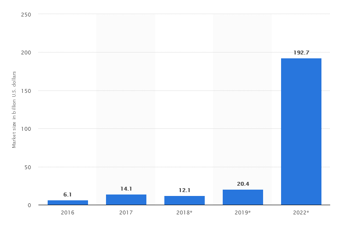 Augmented and Virtual Reality (AR/VR) Market 