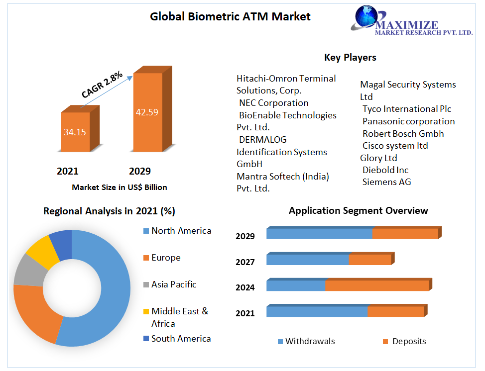 Fingerprint-based ATM System