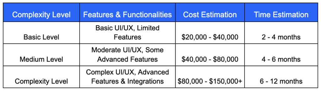 Cost To Make An App