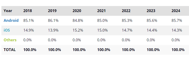 Smartphone Market Share