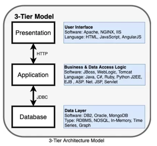 3-Tier Model